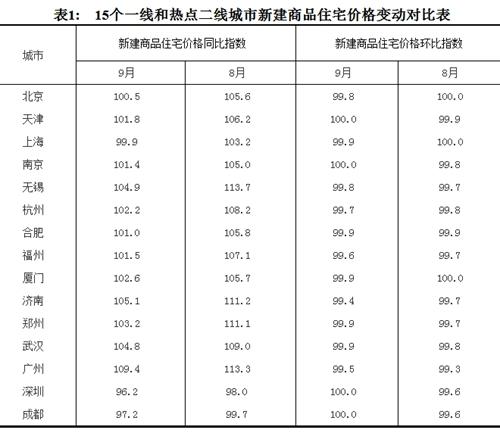 2017年9月份，15個(gè)一線和熱點(diǎn)二線城市新建商品住宅價(jià)格變動(dòng)對比表。圖片來源：國家統(tǒng)計(jì)局官網(wǎng)